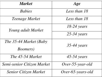 Tabel 2.1. Pembagian market menurut umur 