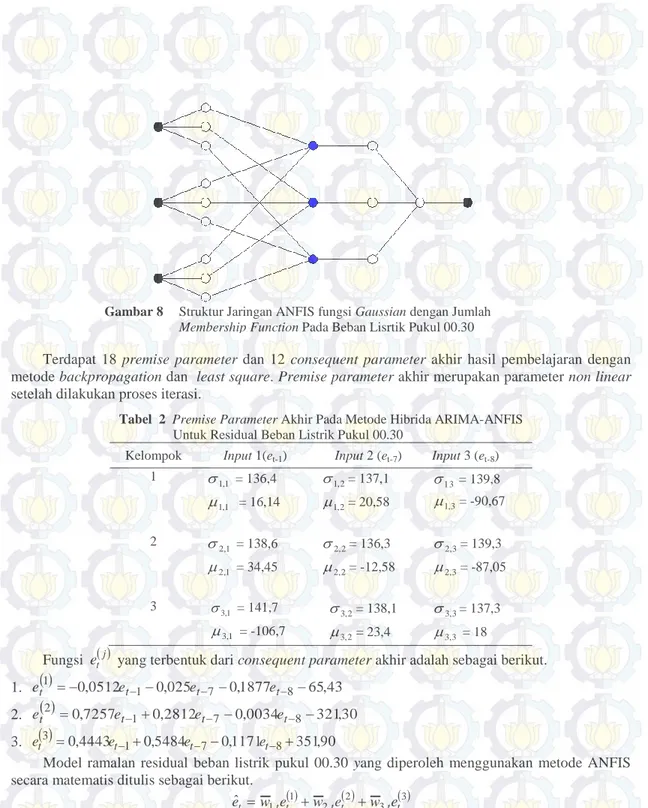 Gambar 8    Struktur Jaringan ANFIS fungsi Gaussian dengan Jumlah   Membership Function Pada Beban Lisrtik Pukul 00.30 