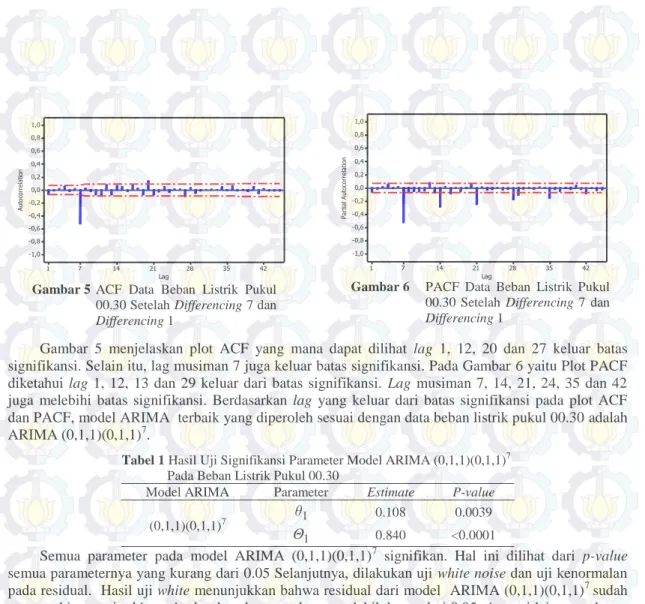 Gambar  5  menjelaskan  plot  ACF  yang  mana  dapat  dilihat  lag  1,  12,  20  dan  27  keluar  batas  signifikansi