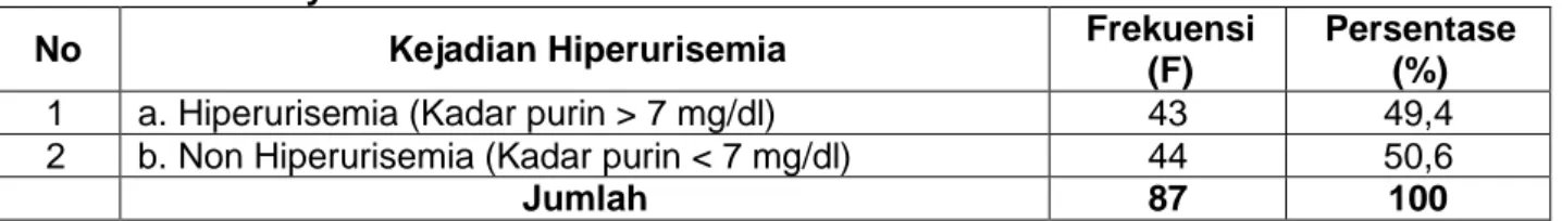 Tabel 3.  Distribusi  Frekuensi  Kejadian  Hiperurisemia  Pada  Pasien  Rawat  Jalan  di  RS  TMC  Tasikmalaya Tahun 2014 