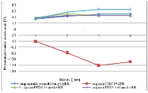 Gambar 2.  Grafik persen penurunan asam  urat 7