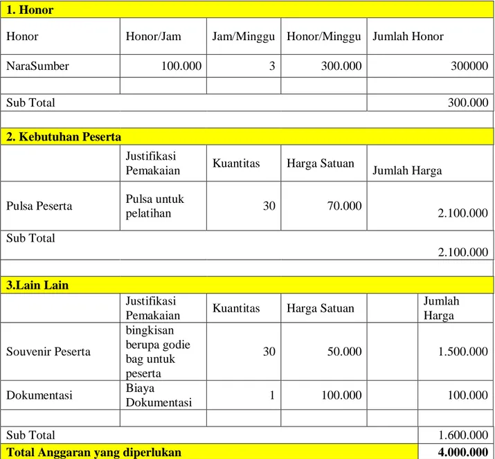 Tabel 2. Rencana  Anggaran Pembiayaan  1. Honor 