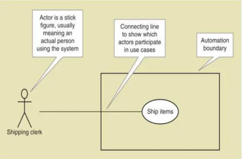 Gambar 2.6 A Simple Use Case with an Actor (Satzinger, Jackson, &amp; 