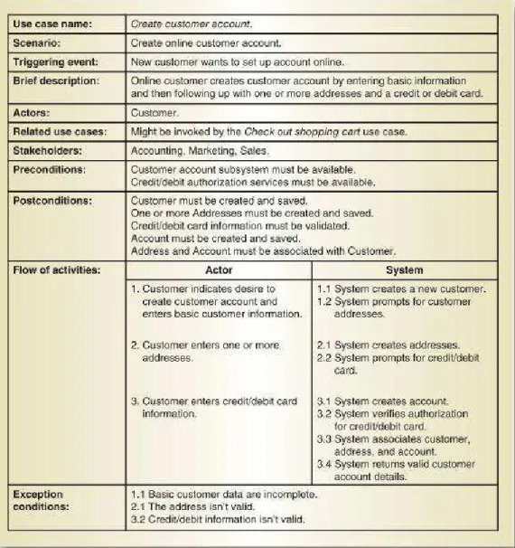 Gambar 2.7 Fully Developed Use Case Description – Create Customer Account  (Satzinger, Jackson, &amp; Burd, 2012: 123) 