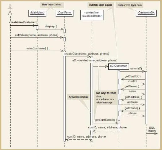 Gambar 2.13 Three-level detailed Sequence Diagram for Create New Customer Use  Case (Satzinger, Jackson, &amp; Burd, 2012: 435) 