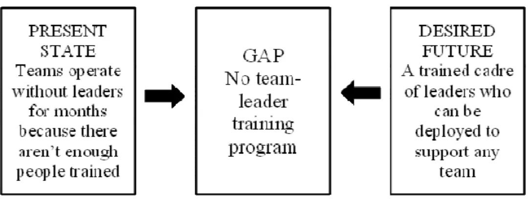 Gambar 2.1 Gap Analysis (Bens, 2012: 178) 