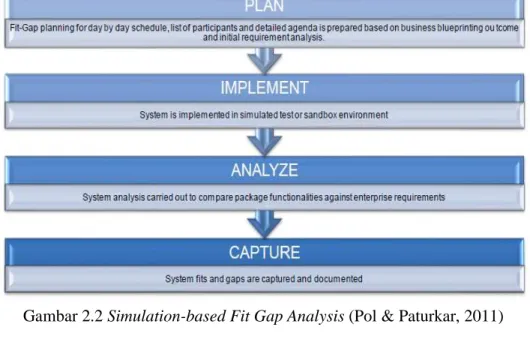Gambar 2.2 Simulation-based Fit Gap Analysis (Pol &amp; Paturkar, 2011) 