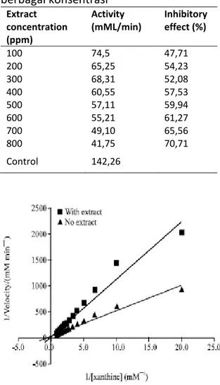 Tabel 1. efek hambat ekstrak dasar  flavonoid  dari  Sida  rhombifolia  pada  berbagai konsentrasi  Extract  concentration  (ppm)  Activity  (mML/min)  Inhibitory effect (%)  100  74,5  47,71  200  65,25  54,23  300  68,31  52,08  400  60,55  57,53  500  5