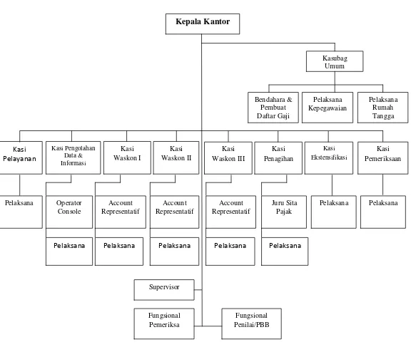 Gambar 2.1. Bagan Struktur Organisasi pada Kantor Pelayanan Pajak Pratama 