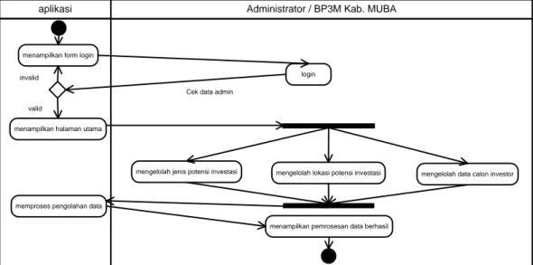 Gambar 3.4 Perancangan activity diagram visitor 