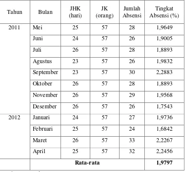 Tabel 1.2.  Absensi Karyawan PT Nakau Bulan Mei 2011 Sampai April 2012 