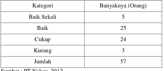 Tabel 1.3 Penilaian Kinerja Karyawan PT Nakau Tahun 2011 