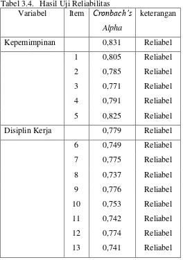 Tabel 3.4.  Hasil Uji Reliabilitas 