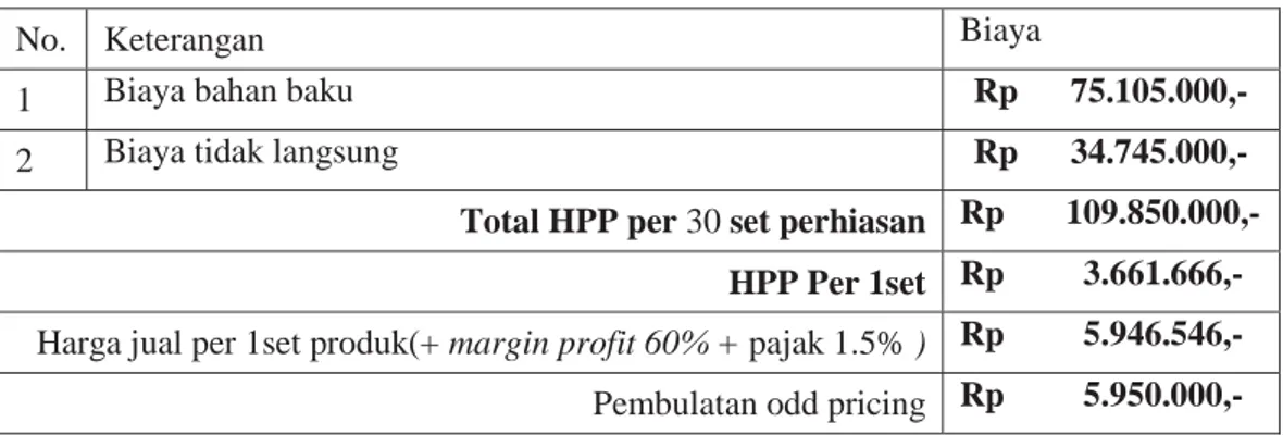 Tabel IV.5.7 Tabel Perhitungan HPP untuk 30 pcs  set perhiasan