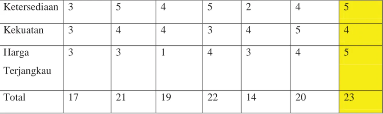 Tabel Pembobotan Material IV.1.1 