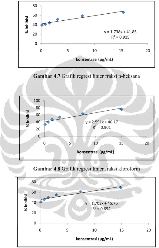 Gambar 4.7 Grafik regresi linier fraksi n-heksana 