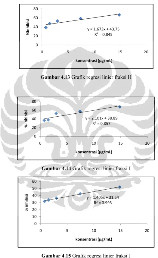 Gambar 4.13 Grafik regresi linier fraksi H 