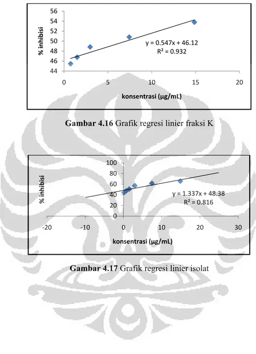 Gambar 4.16 Grafik regresi linier fraksi K 