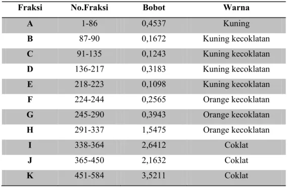Tabel 4.2 Data Bobot fraksi hasil kromatografi kolom 