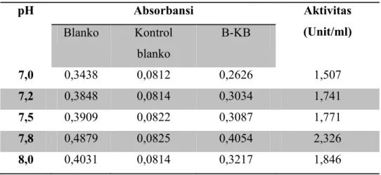 Tabel 4.4 Data serapan pada uji pendahuluan penentuan pH optimum 