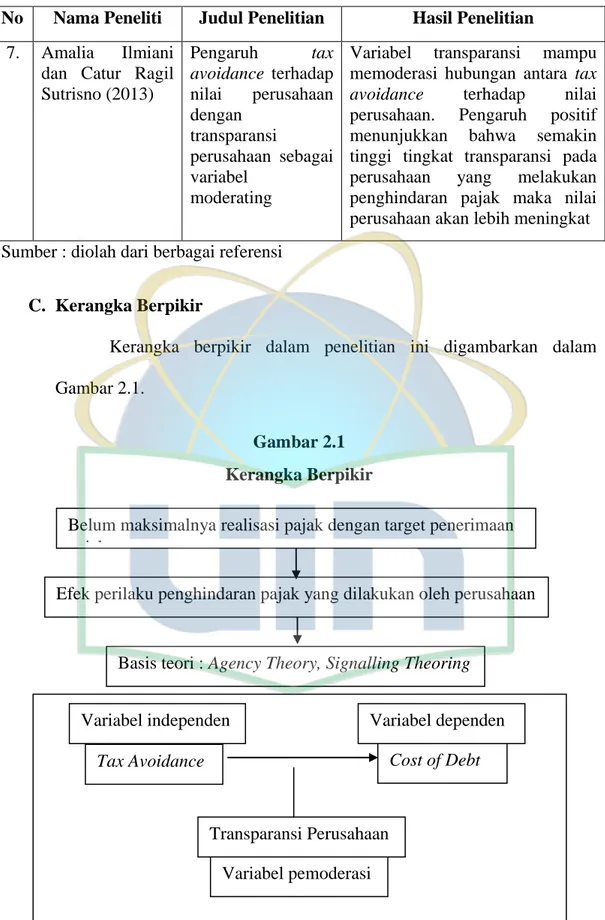 Tabel 2.1 Penelitian Terdahulu (lanjutan) 