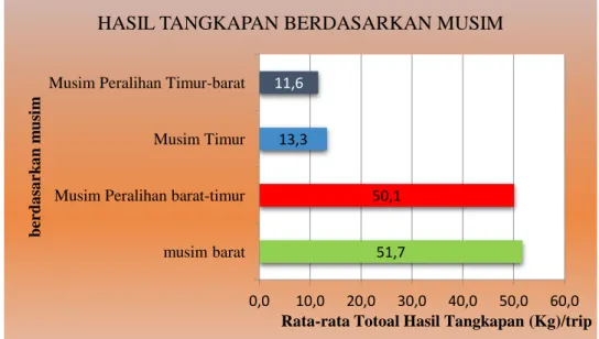 Gambar 8. Grafik hasil tangkapan berdasarkan musim penangkapan 