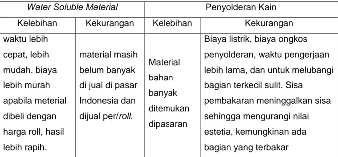 Tabel  3.1  Perbandingan  antara  teknik  pembuatan  bordir  dengan  efek  berlubang  menggunakan  media  water  soluble  material  dibandingkan  menggunakan  teknik  penyolderan media kain