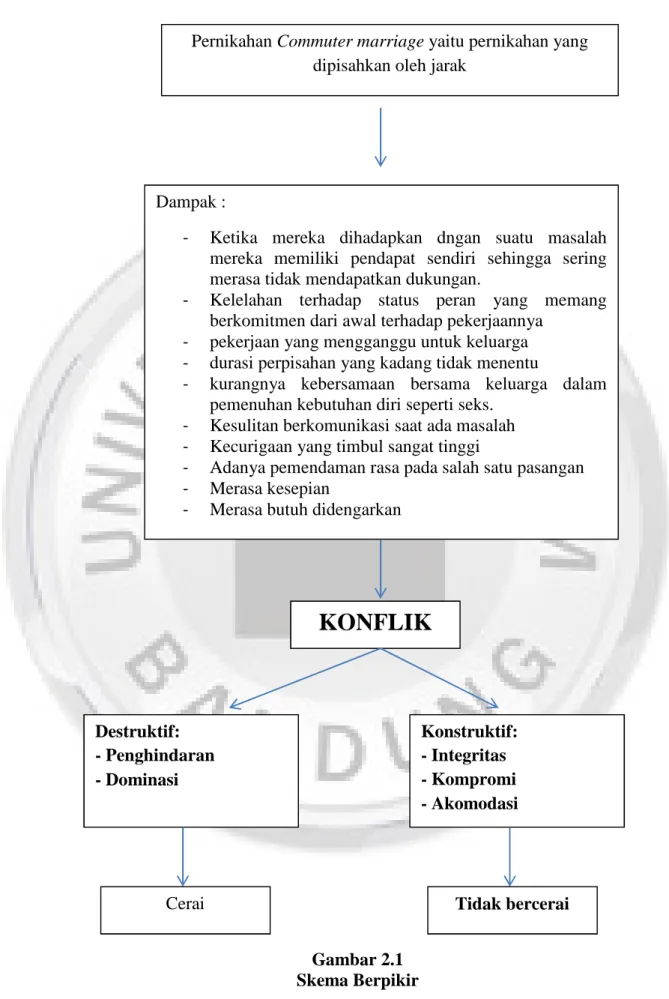 Gambar 2.1   Skema Berpikir 