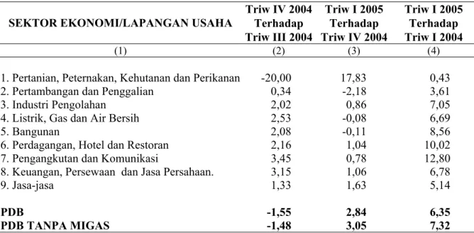 TABEL 1. LAJU PERTUMBUHAN PDB 
