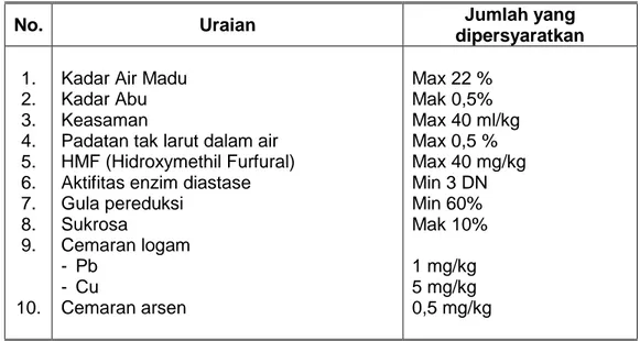 Tabel 4. Kandungan madu sesuai SNI 01-3545-1994    