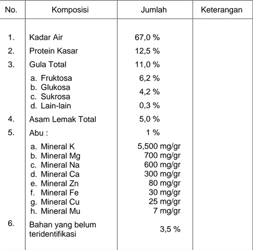 Tabel 2. Komposisi Nutrisi yang terkandung dalam Royal Jelly 