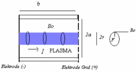 Gambar 5.  Medan magnet azimuth B θ  mun- mun-cul karena induksi arus I pada  lucutan listrik pulsa
