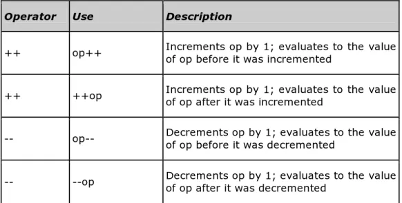 Table 4: operator Increment dan Decrement 
