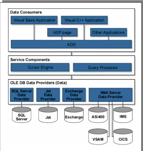 Gambar ADO sebagai interface pengaksesan ke database 