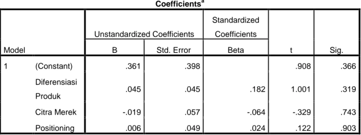 Tabel 4.12  Uji Heteroskedastisitas  Coefficients a Model  Unstandardized Coefficients  Standardized Coefficients  t  Sig