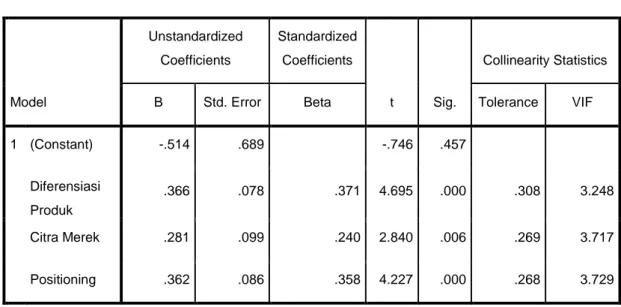 Tabel 4.13  Uji Multikolinearitas  Coefficients a Model  Unstandardized Coefficients  Standardized Coefficients  t  Sig