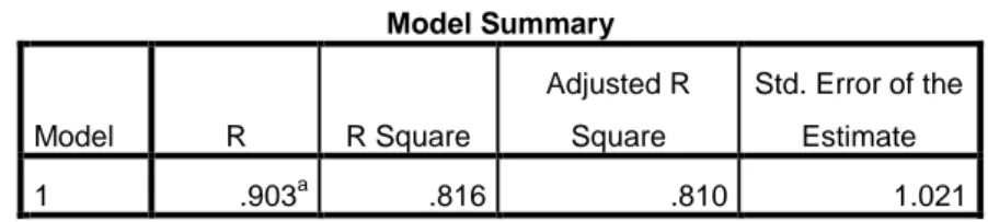 Tabel 4.16  Koefisien Determinasi  Model Summary  Model  R  R Square  Adjusted R Square  Std
