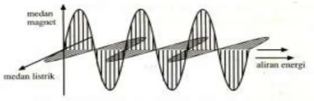 Gambar 2.7 Gelombang Elektromagnetik   (Sumber : http//nurulfis.blog.uns.ac.id 