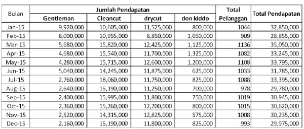 Tabel 1.1 Penjualan Jasa Urbancut 2015 
