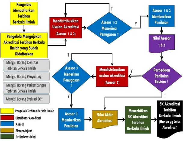 Gambar 4.1 Diagram Alir Pengajuan Akreditasi Berkala Ilmiah melalui Arjuna  Pada diagram alir tersebut digambarkan bahwa langkah-langkah pengajuan akreditasi  terbitan berkala ilmiah secara daring adalah sebagai berikut