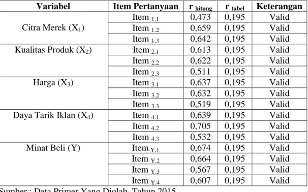 Tabel 4.11     Hasil Validitas  