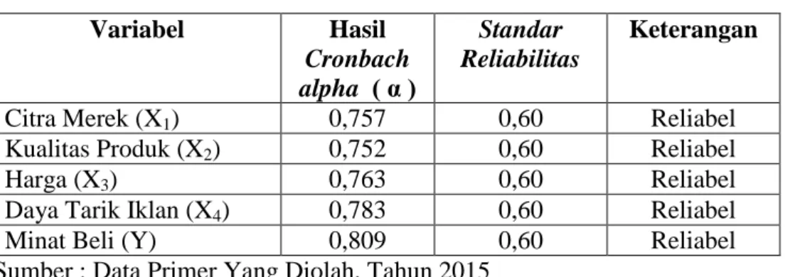 Tabel 4.12      Hasil Reliabilitas  Variabel  Hasil   Cronbach  alpha  ( α )  Standar  Reliabilitas   Keterangan  
