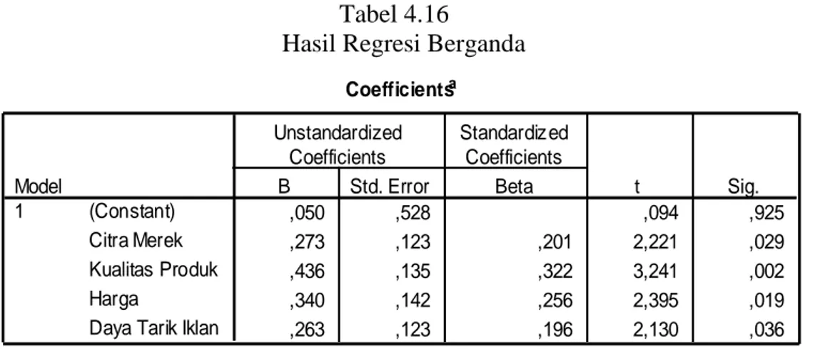 Tabel 4.16  Hasil Regresi Berganda