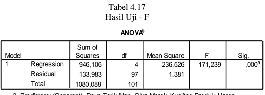 Tabel 4.17  Hasil Uji - F 