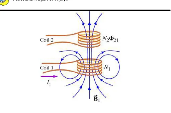 Gambar  2.8  menunjukkan  prinsip  kerja  resonansi  bersama.  Apabila  suatu  kumparan dengan  nilai  frekuensi resonansi tertentu dialiri  arus  listrik  sebesar  I 1 ,  maka  pada  kumparan  tersebut  akan  terbentuk  medan  magnet  sebesar  B 1 