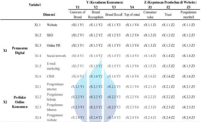 Tabel 4.4. Analisis Dimensi Antara Variabel Bebas, Terikat, dan Intervening 