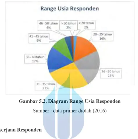 Gambar 5.2. Diagram Range Usia Responden  Sumber : data primer diolah (2016) 