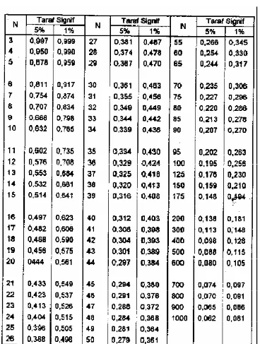 Tabel Nilai r (tabel) Korelasi 