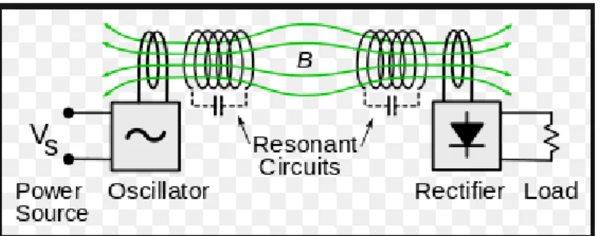 Gambar 2.2 Skema sederhana transfer energi tanpa kabel dengan prinsip resonansi induktif  (sumber: http://www.gazettenucleaire.org/~resosol/Autres/electricitesansfil2007.html diakses pada 
