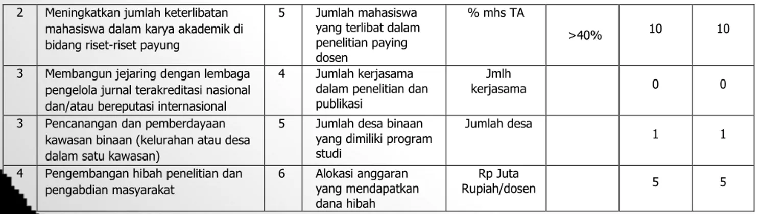 Tabel 3.3 Tahapan Strategi Pencapaian Program dan Indikator Kinerja Organisasi, tatakelola/Managemen dan kerjasama 